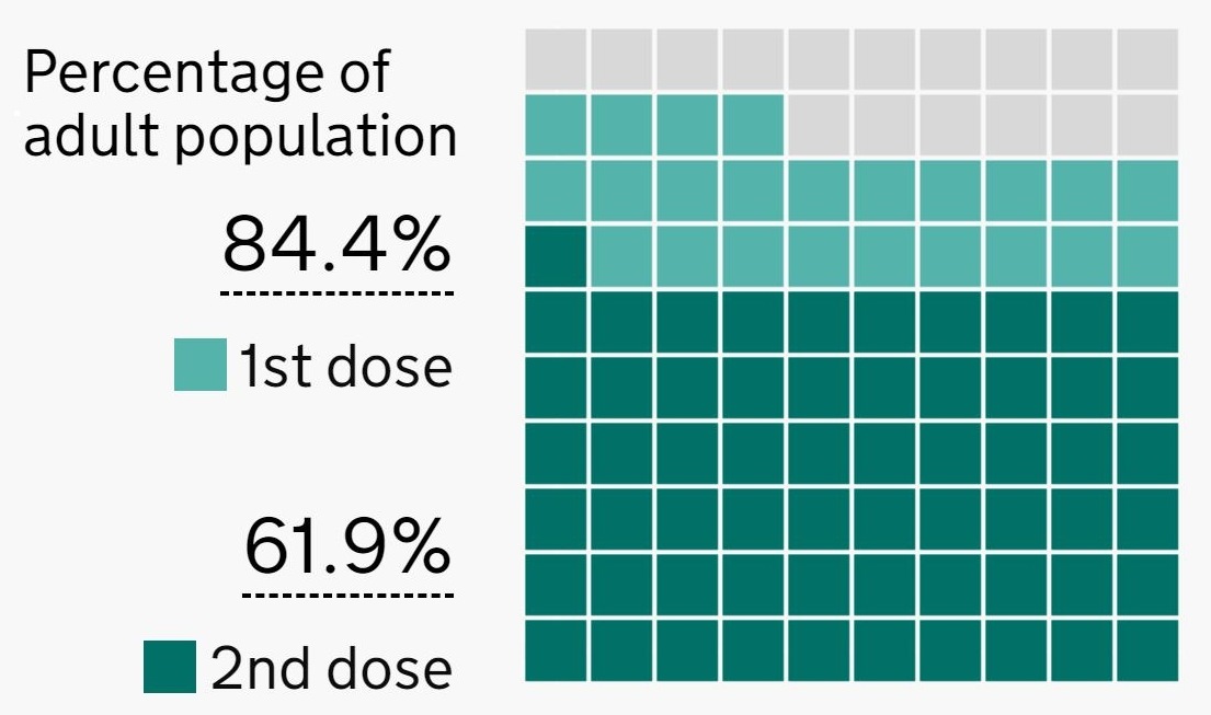 Percentage of adult population vaccinated GOV.UK 28-6-2021 - enlarge
